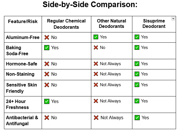 Sisuprime side by side comparison with other deodorants